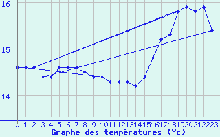 Courbe de tempratures pour la bouée 62124