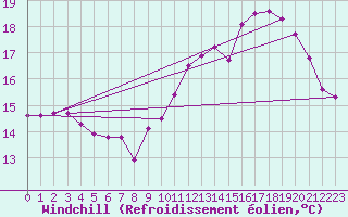 Courbe du refroidissement olien pour Anglars St-Flix(12)