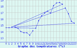 Courbe de tempratures pour Anglars St-Flix(12)