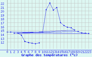 Courbe de tempratures pour Gruissan (11)