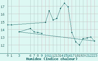 Courbe de l'humidex pour Coulommes-et-Marqueny (08)