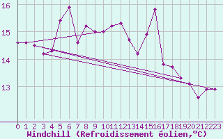 Courbe du refroidissement olien pour Faaroesund-Ar