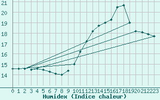 Courbe de l'humidex pour Connerr (72)