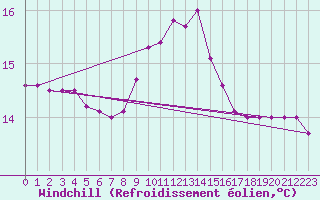 Courbe du refroidissement olien pour Tarifa