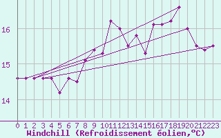 Courbe du refroidissement olien pour La Rochelle - Le Bout Blanc (17)