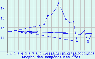 Courbe de tempratures pour Biscarrosse (40)