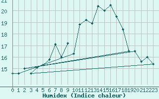 Courbe de l'humidex pour Ile Rousse (2B)