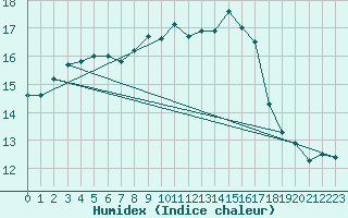 Courbe de l'humidex pour Figari (2A)