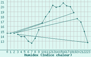 Courbe de l'humidex pour Sain-Bel (69)