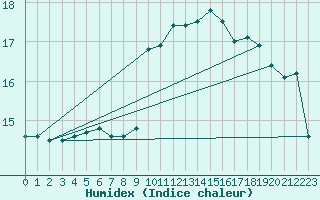 Courbe de l'humidex pour Lobbes (Be)