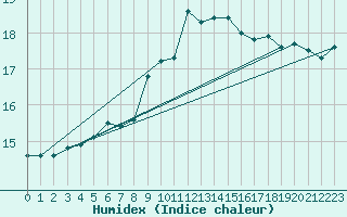 Courbe de l'humidex pour Gttingen