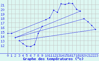 Courbe de tempratures pour Berson (33)