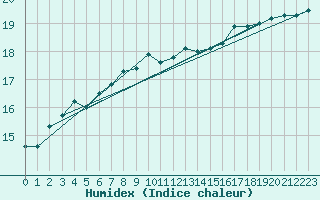 Courbe de l'humidex pour Lorient (56)