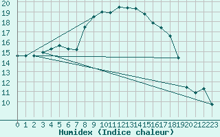 Courbe de l'humidex pour Trapani / Birgi