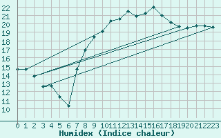 Courbe de l'humidex pour Aigle (Sw)