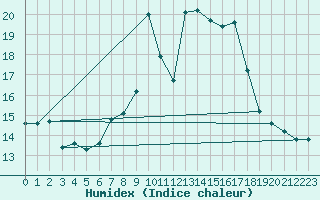 Courbe de l'humidex pour Moleson (Sw)