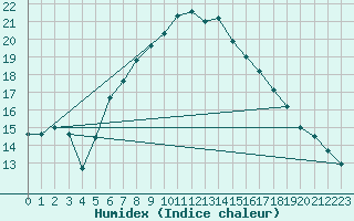 Courbe de l'humidex pour Manston (UK)