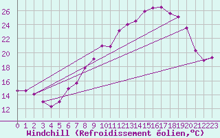 Courbe du refroidissement olien pour Coleshill
