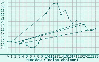 Courbe de l'humidex pour Toulon (83)