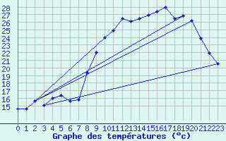 Courbe de tempratures pour Langres (52) 