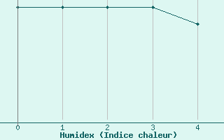 Courbe de l'humidex pour Eisenach