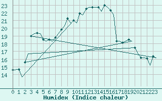 Courbe de l'humidex pour Zurich-Kloten