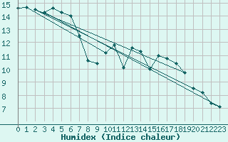 Courbe de l'humidex pour Lamballe (22)