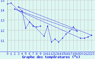 Courbe de tempratures pour Ste (34)