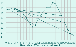 Courbe de l'humidex pour Cambrai / Epinoy (62)