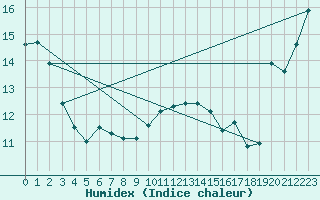 Courbe de l'humidex pour Cognac (16)