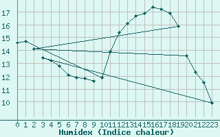 Courbe de l'humidex pour Saint-Jean-de-Vedas (34)