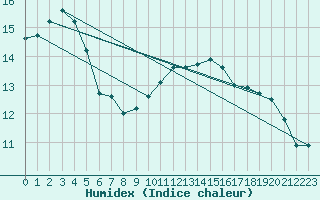 Courbe de l'humidex pour Ile du Levant (83)