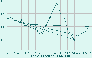 Courbe de l'humidex pour Vannes-Sn (56)