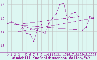 Courbe du refroidissement olien pour Leucate (11)