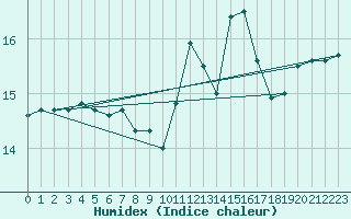 Courbe de l'humidex pour Agde (34)