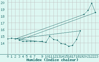 Courbe de l'humidex pour Falsterbo A