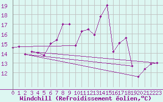 Courbe du refroidissement olien pour Buchs / Aarau