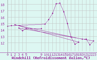 Courbe du refroidissement olien pour Vias (34)