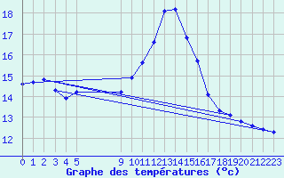 Courbe de tempratures pour Vias (34)