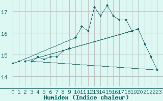 Courbe de l'humidex pour La Rochelle - Le Bout Blanc (17)