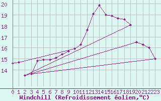Courbe du refroidissement olien pour Rodez (12)