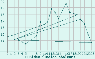 Courbe de l'humidex pour Munte (Be)