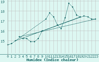 Courbe de l'humidex pour Dieppe (76)