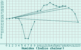 Courbe de l'humidex pour Hyres (83)