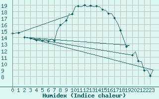 Courbe de l'humidex pour Ibiza (Esp)