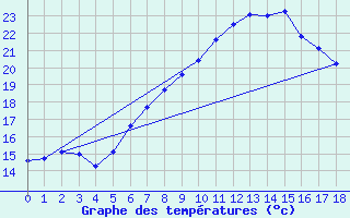 Courbe de tempratures pour Treuen