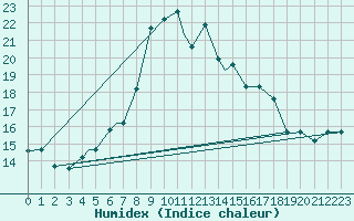 Courbe de l'humidex pour Bandirma