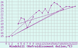 Courbe du refroidissement olien pour Fisterra