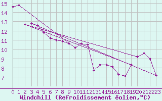 Courbe du refroidissement olien pour Constance (All)