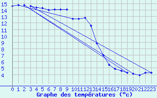 Courbe de tempratures pour Belfort-Dorans (90)